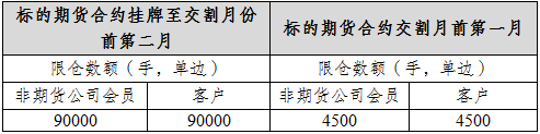 表二：螺紋鋼期權(quán)限倉數(shù)額規(guī)定.png