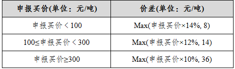 表五：螺紋鋼期權(quán)回應(yīng)報價相關(guān)參數(shù).png