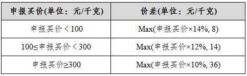 表六：白銀期權(quán)回應(yīng)報價相關(guān)參數(shù).png