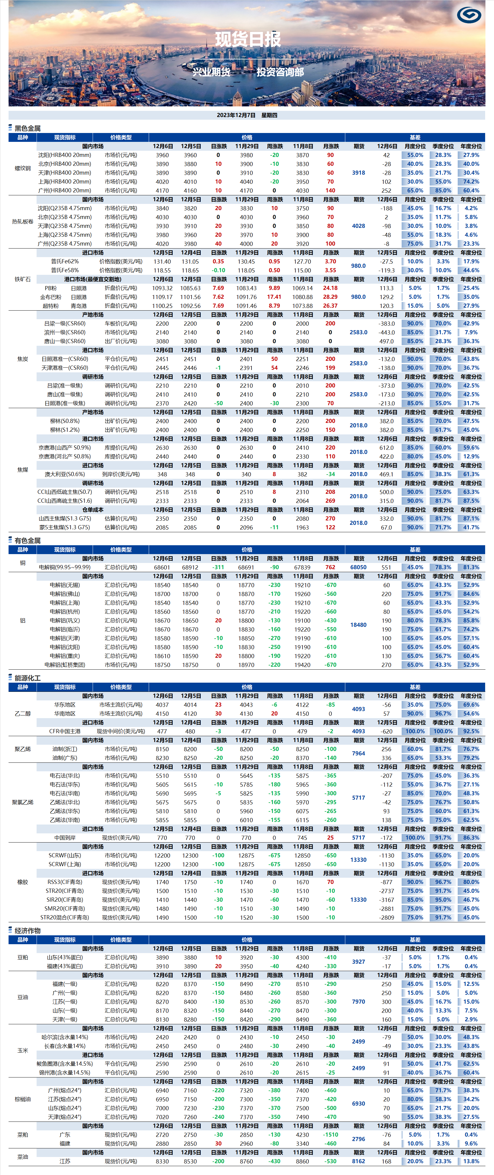 興業(yè)期貨現(xiàn)貨日?qǐng)?bào)-2023.12.07.png