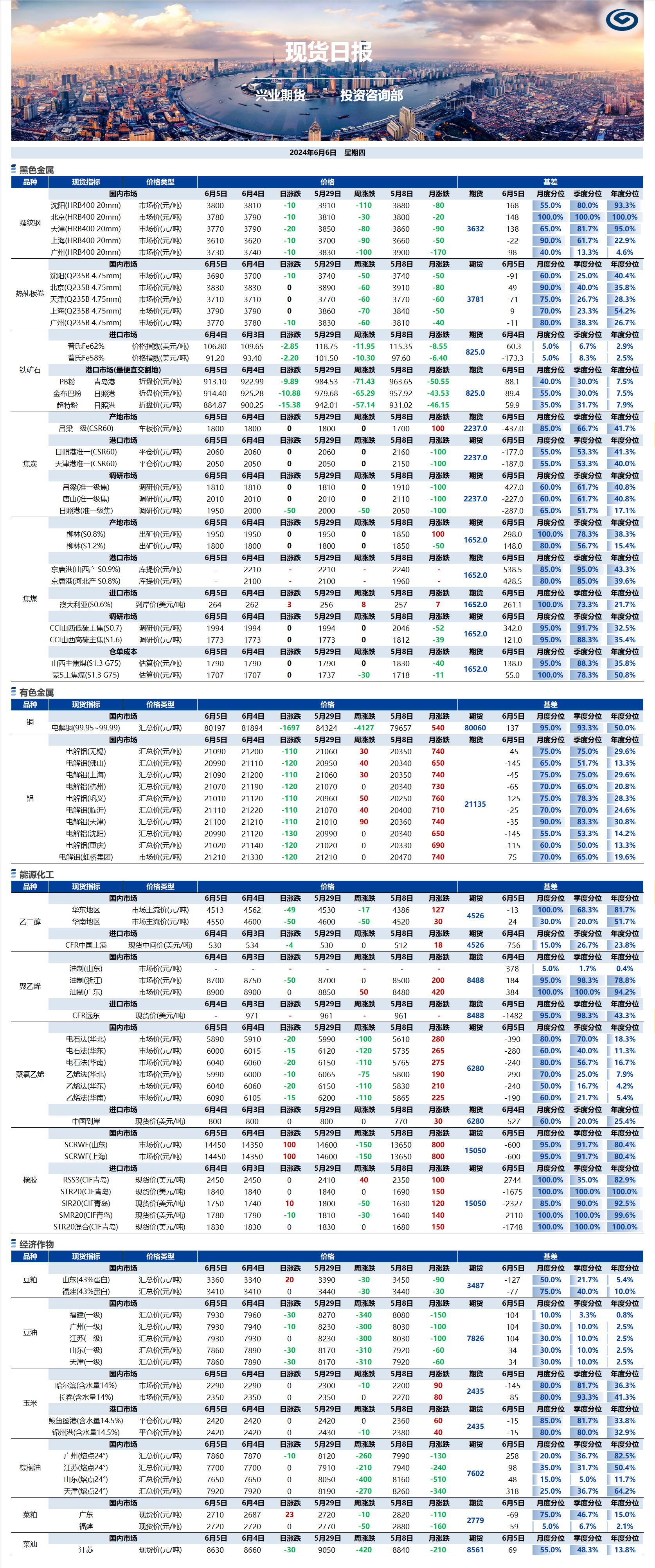 興業(yè)期貨現(xiàn)貨日報(bào)-2024.06.06.png