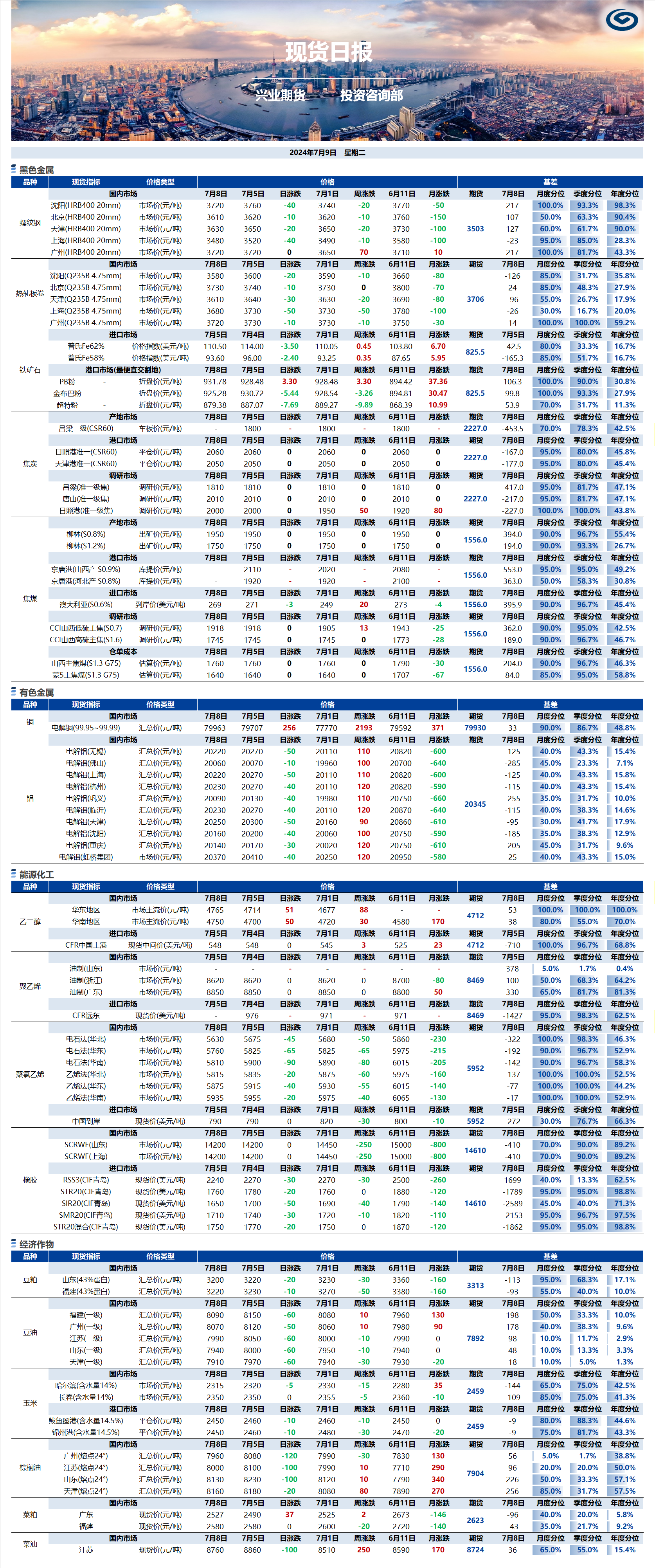 興業(yè)期貨現(xiàn)貨日報-2024.07.09.png