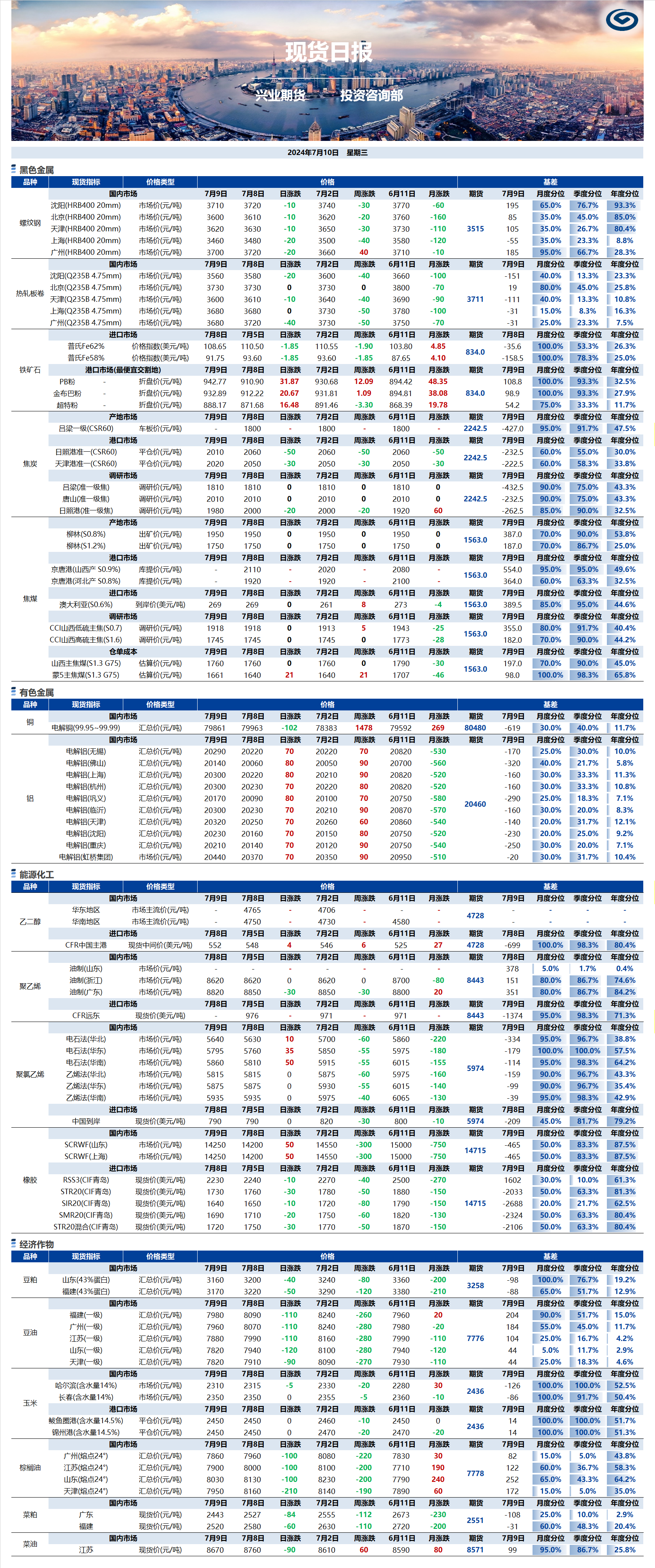 興業(yè)期貨現(xiàn)貨日報-2024.07.10.png