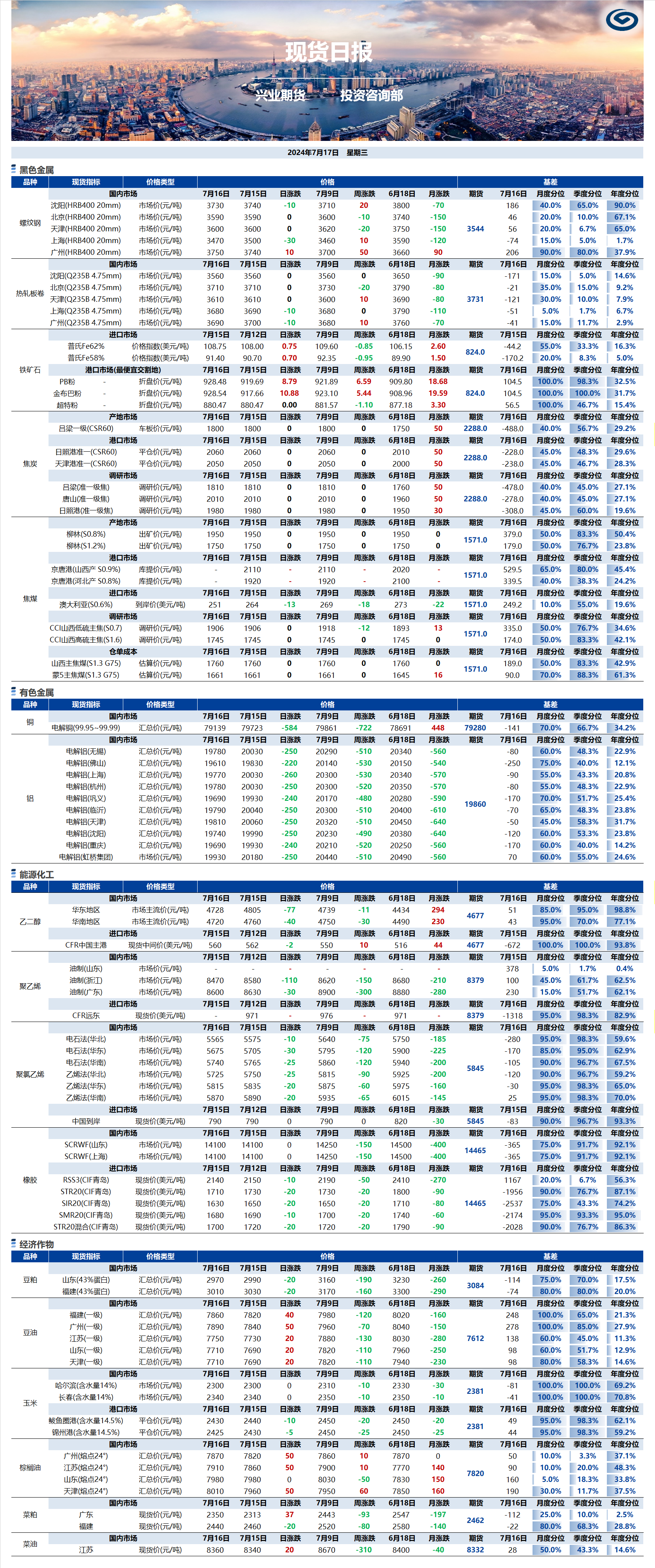 興業(yè)期貨現(xiàn)貨日報-2024.07.17.png