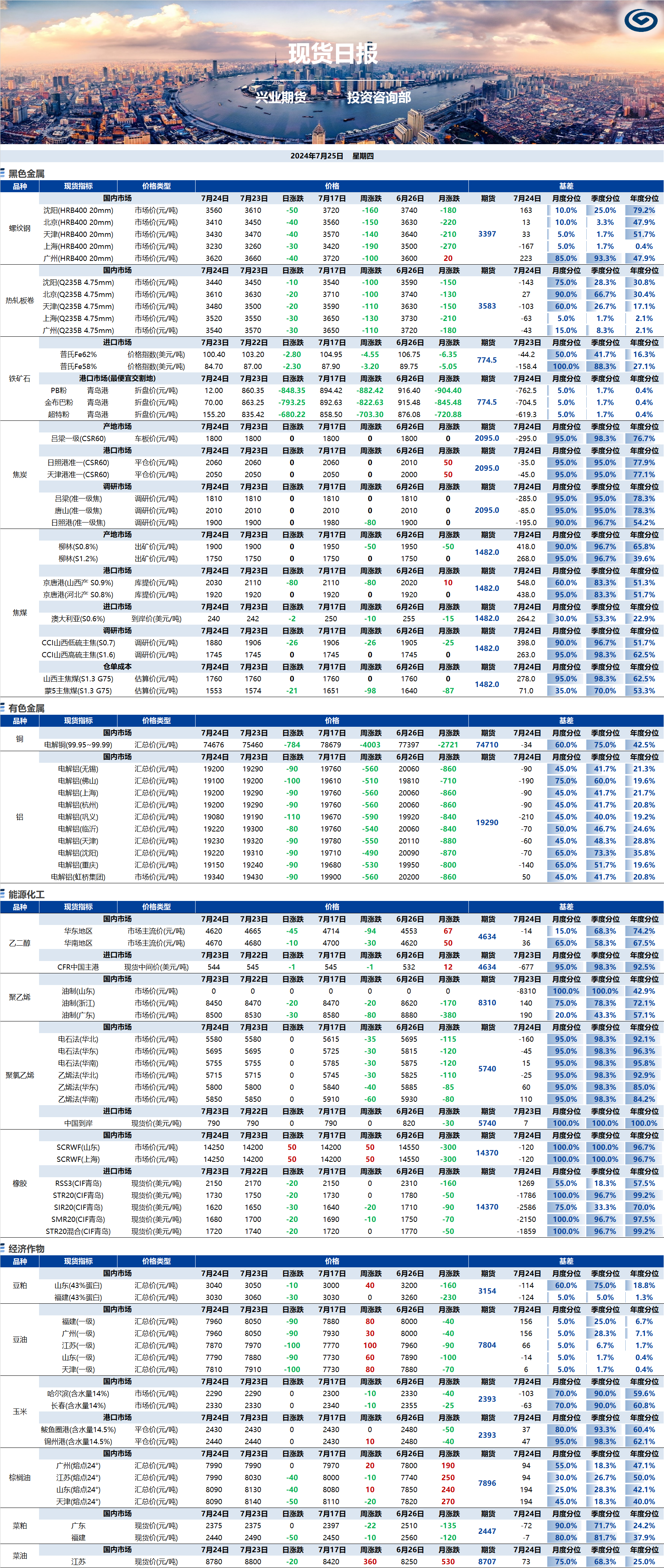 興業(yè)期貨現(xiàn)貨日?qǐng)?bào)-2024.07.25.png