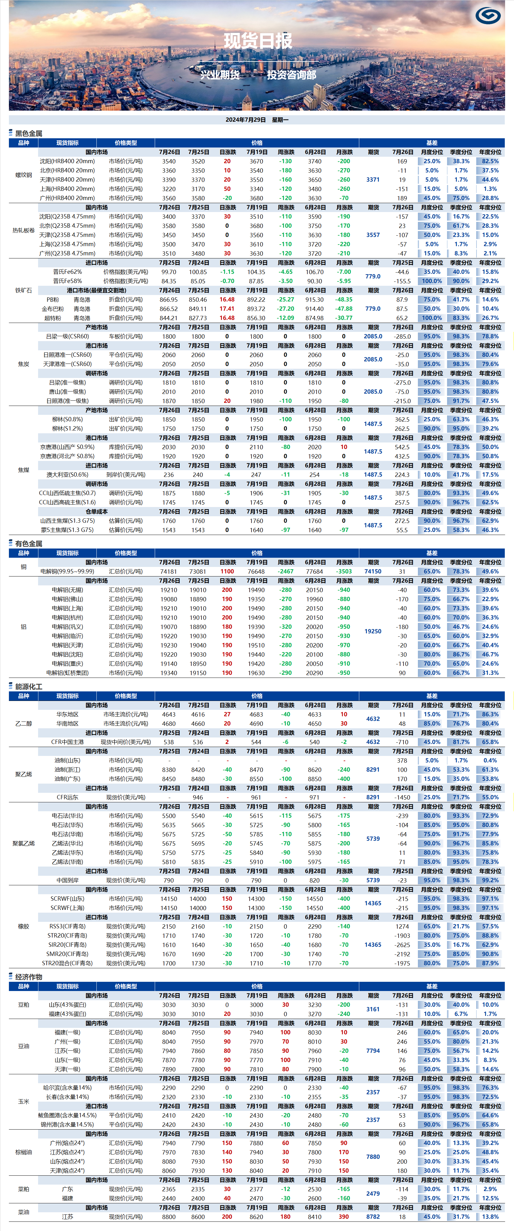 興業(yè)期貨現(xiàn)貨日?qǐng)?bào)-2024.07.29.png